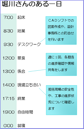 堀川さんのある一日：午前7時0分　起床、午前8時30分　始業、午前9時30分　デスクワーク（CADソフトでの図面作成や、設計事務所との打合せを行います）、正午　昼食、午後1時　係会（週1回、各担当の進捗確認や情報共有をします）、午後2時0分　現場立ち合い（担当現場の安全性や、工事の進捗状況について確認します）、午後5時15分　終業、午後7時　自由時間、午前0時　就寝