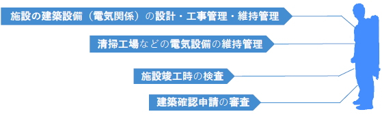 施設の建築設備（電気関係）の設計・工事監理・維持管理、施設竣工時の検査、清掃工場などの電気設備の維持管理、建築確認申請の審査