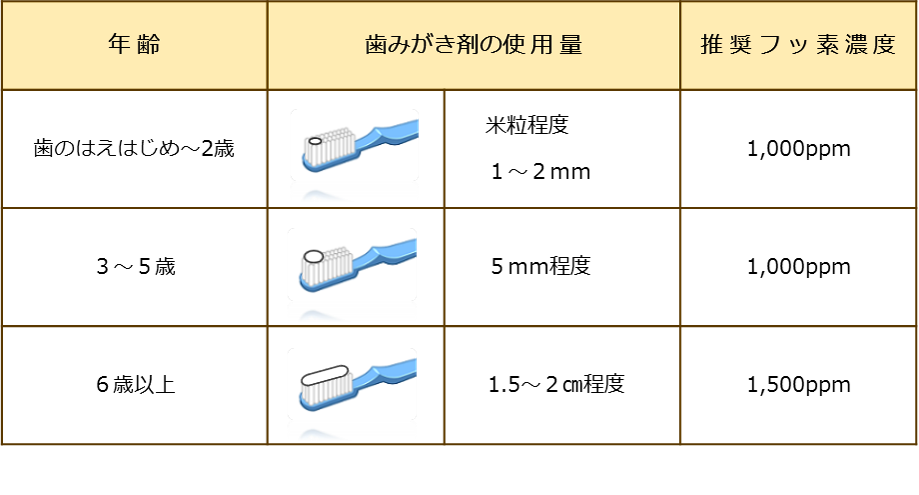 歯みがき剤の使い方