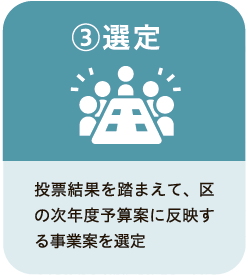 3選定 投票結果を踏まえて、区の次年度予算案に反映する事業案を選定