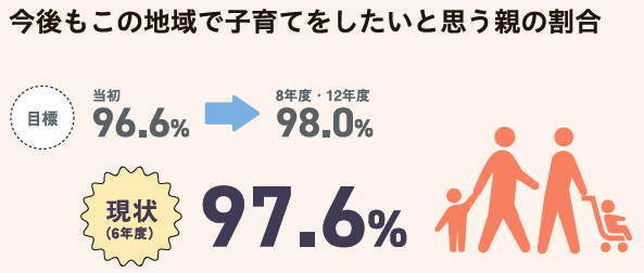今後もこの地域で子育てをしたいと思う親の割合。目標：当初96.6％、8・12年度98.0％、現状（6年度）97.6％