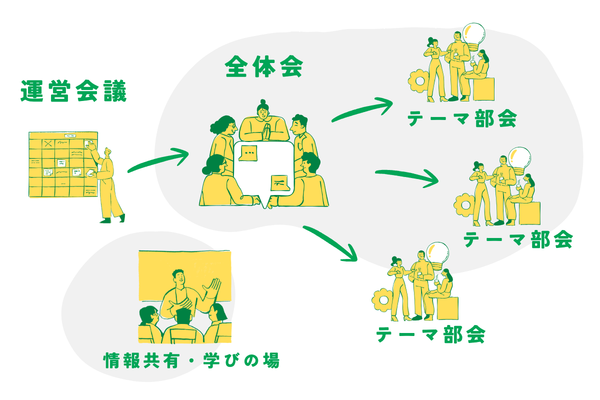 デザイン会議の全体像イメージ
