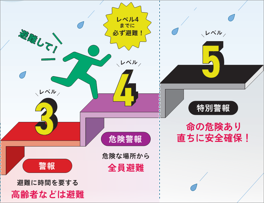 警戒レベル3~5を階段のイメージで表現したイラスト