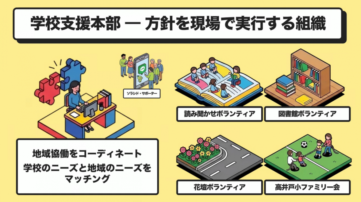 学校支援本部を説明するイラスト 方針を現場で実行する組織 地域協働をコーディネートする