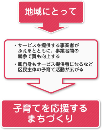 地域にとって：サービスを提供する事業者がふえるとともに、事業者間の競争で質も向上する、サービスを提供する事業者がふえるとともに、事業者間の競争で質も向上する・「子育てを応援するまちづくり」