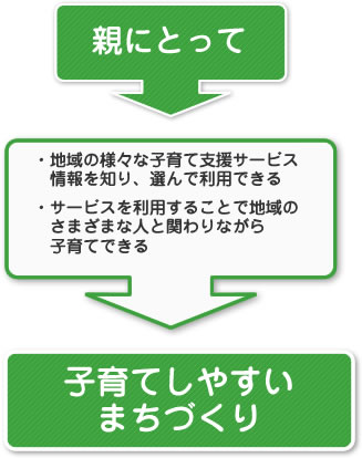 親にとって：地域のさまざまな子育て支援サービス情報を知り、選んで利用できる、サービスを利用することで地域のさまざまな人と関わりながら子育てできる・「子育てしやすいまちづくり」