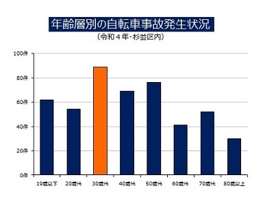 年齢層別時間帯別の自転車事故発生状況（令和4年杉並区内）のグラフ