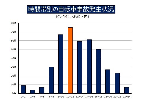 時間帯別の自転車事故発生状況（令和4年杉並区内）のグラフ