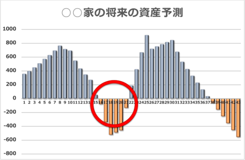 ある家庭の資産が、将来的にどうなるか予測をたてたグラフ「マルマル家の将来の資産予測」