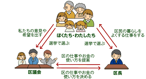 イラスト：わたしたちと区議会、区長との関係を図で示したもの