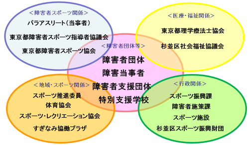 障害者スポーツネットワーク体系図　次の団体で構成されています。障害者団体等（障害者団体・障害当事者・障害者支援団体・特別支援学校）、障害者スポーツ関係（パラアスリート（当事者）・東京都障害者スポーツ指導者協議会・東京都障害者スポーツ公開）、地域・スポーツ関係団体（スポーツ推進委員・体育協会・スポーツレクリエーション協会・すぎなみ協働プラザ）、行政関係（スポーツ振興課・障害者施策課・スポーツ施設・杉並区スポーツ振興財団）、医療福祉関係（東京都理学療法士協会・杉並区社会福祉協議会）