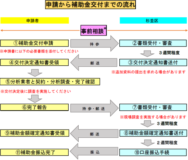 申請から補助金交付までの流れ図