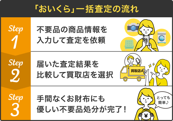 「おいくら」一括査定の流れの図