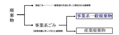 廃棄物は、家庭ごみ（一般家庭の生活に伴って排出される廃棄物）と、事業系ごみ（事業活動に伴って生じた廃棄物）に分類されます。さらに事業系ごみは事業系一般廃棄物と、産業廃棄物に分類されます。