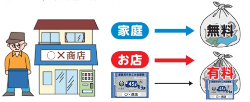 イラスト：お店とお住まいが一緒の場合のごみの出し方