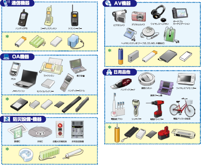 通信機器：ハンディGPS、コードレステレホン、トランシーバー。OA機器：PDA、ファクシミリ、電子辞書、ノートパソコン、モバイルバッテリー、ハンディターミナル。防災設備・機器：誘導灯、非常灯、自動火災報知機、自動放送設備。AV機器：ビデオカメラ、デジタルカメラ、ワイヤレスヘッドホン、ポータブルカーナビゲーション、ヘッドホンステレオ（テープ式、CD、MD、半導体式）日用品ほか：ハンディクリーナ、掃除ロボット、携帯ゲーム機、ワイヤレステレビモニター、電動歯ブラシ、シェーバー、電動ドライバー、電動アシスト自転車