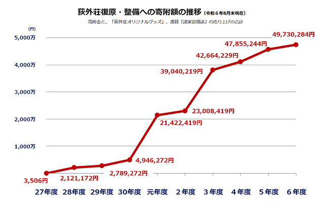 荻外荘復原・整備への寄付額の推移を示すグラフ（令和6年8月末現在）27年度3,506円、28年度2,121,172円、29年度2,789,272円、30年度4,946,272円、元年度21,422,419円、2年度23,008,419円、3年度39,040,219円、4年度42,664,229円、5年度49,730,284円