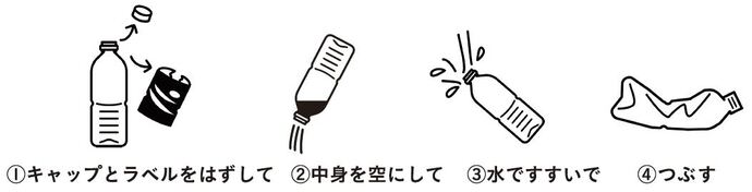 出し方手順画像：1キャップとラベルをはずして 2中身を空にして 3水ですすいで 4つぶす。