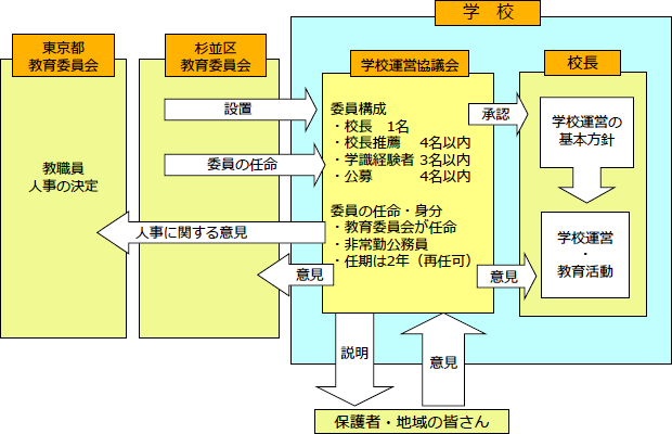 学校運営協議会は、学校運営に関する基本的な方針の承認などを行うとともに、学校運営への必要な支援について協議を行います。