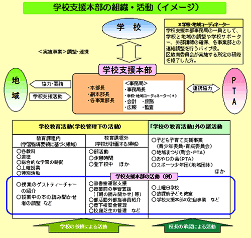 イメージ：学校支援本部の組織・活動