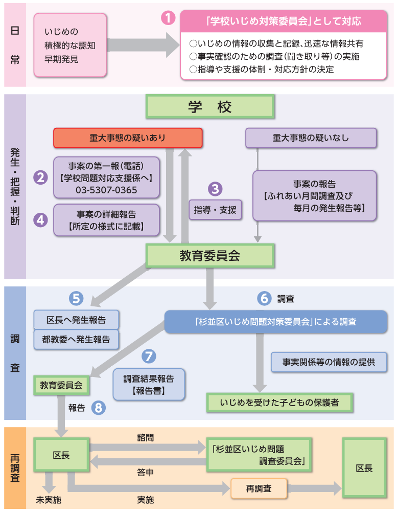 いじめ重大事態発生時対応フロー