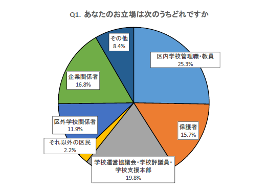 質問1 あなたのお立場は次のうちどれですか　回答1　区内学校管理職・教員 25.3%　保護者 15.7%　学校運営協議会・学校評議員・学校支援本部 19.8%　それ以外の区民 2.2%　区外学校関係者 11.9%　企業関係者 16.8%　その他 8.4%