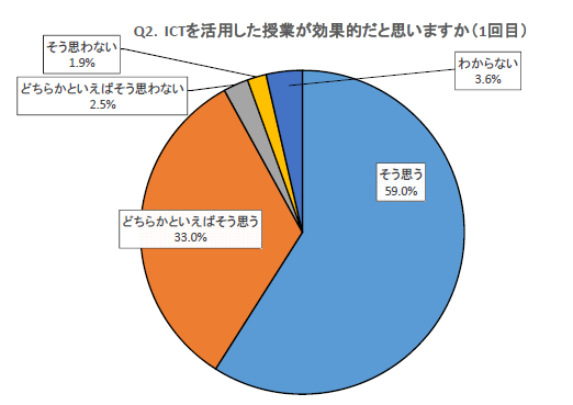 質問2 ICTを活用した授業が効果的だと思いますか　回答2　そう思う 59.0%　どちらかといえばそう思う 33.0%　どちらかといえばそう思わない 2.5%　そう思わない 1.9%　わからない 3.6%