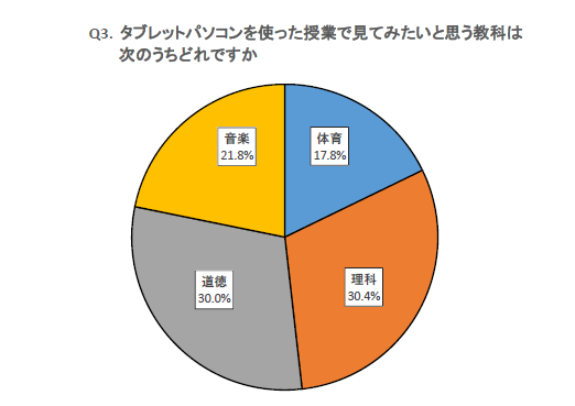 質問3 タブレットパソコンを使った授業で見てみたいと思う教科は次のうちどれですか　回答3　体育 17.8%　理科 30.4%　道徳 30.0%　音楽 21.8%