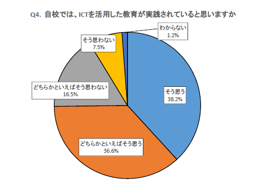 質問4 自校では、ICTを活用した教育が実践されていると思いますか　回答4　そう思う 38.2%　どちらかといえばそう思う 36.6%　どちらかといえばそう思わない 16.5%　そう思わない 7.5%　わからない 1.2%