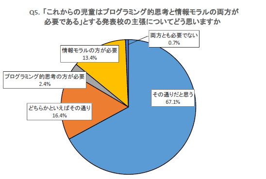 質問5 「これからの児童はプログラミング的思考と情報モラルの両方が必要である」とする発表校の主張についてどう思いますか　回答5　その通りだと思う 67.1%　どちらかといえばその通り 16.4%　プログラミング的思考の方が必要 2.4%　情報モラルの方が必要 13.4%　両方とも必要でない 0.7%