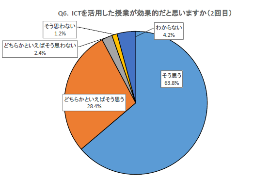 質問6 ICTを活用した授業が効果的だと思いますか（2回目）　回答6　そう思う 63.8%　どちらかといえばそう思う 28.4%　どちらかといえばそう思わない 2.4%　そう思わない 1.2%　わからない 4.2%