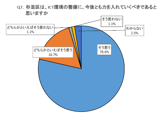 質問7 杉並区は、ICT環境の整備に、今後とも力を入れていくべきであると思いますか　回答7そう思う 78.6%　どちらかといえばそう思う 16.7%　どちらかといえばそう思わない 1.1%　そう思わない 1.1%　わからない 2.5%