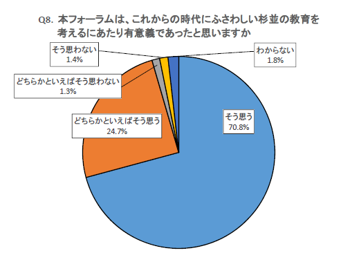 質問8　本フォーラムは、これからの時代にふさわしい杉並の教育を考えるにあたり有意義であったと思いますか　そう思う 70.8%　どちらかといえばそう思う 24.7%　どちらかといえばそう思わない 1.3%　そう思わない 1.4%　わからない 1.8%