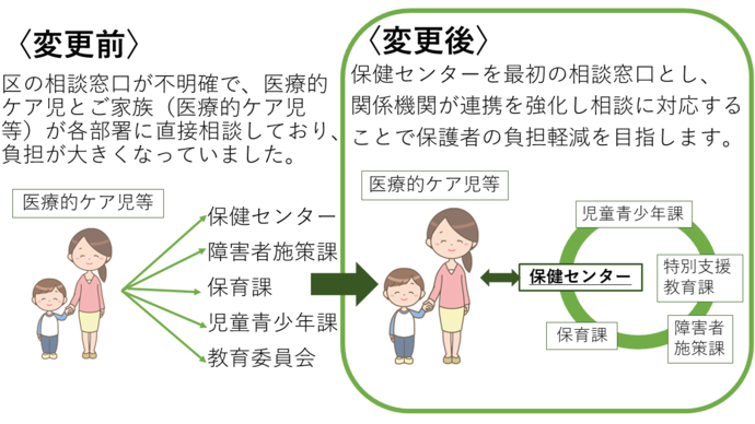 変更前は区の相談窓口が不明確で医療的ケア児とご家族の負担になっていましたが、変更後は保健センターを最初の相談窓口とし、関係機関が連携を強化し相談に対応することで保護者の負担軽減を目指しています。