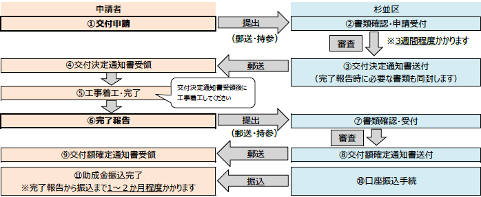 申請手続きの流れを示す図