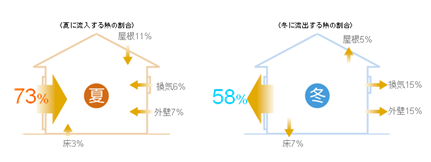 断熱された建物の説明のイラスト