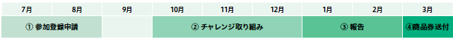 7月～8月参加登録申請、10月～12月チャレンジ取り組み、1月～2月報告、3月商品券送付