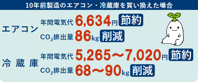 10年前製造のエアコン・冷蔵庫を買い換えた場合、エアコンだと年間電気代6,634円節約、二酸化炭素排出量86キログラム削減。冷蔵庫だと年間電気代5,265～7,020円節約、二酸化炭素排出量68～70キログラム削減。