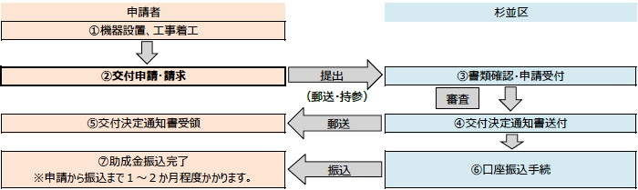 申請手続きの流れを示す図