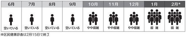 月別混雑状況。10月～12月はやや混雑、1月～2月は混雑しています。なお区民健康診査は2月15日で終了します。