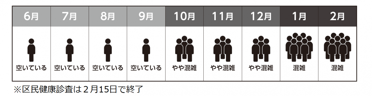 月別混雑状況。10月~12月はやや混雑、1月~2月は混雑しています。なお区民健康診査は2月15日で終了します。