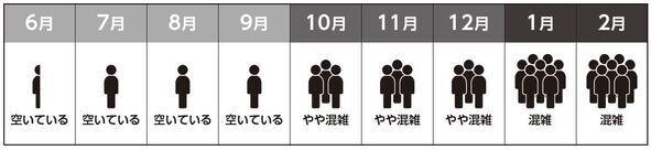 受診期間の混雑状況のイメージ図。6月～9月はすいている。10月～12月はやや混雑。1月・2月は混雑。