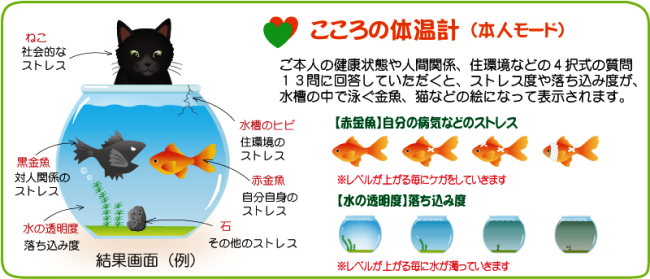 心の体温計（本人モード）の紹介画像。ご本人の健康状態や人間関係、住環境などの4択式の質問13問に回答していただくと、ストレス度や落ち込み度が、水槽での中で泳ぐ金魚、猫などの絵になって表示されます。結果画面の例：赤金魚は自分の病気などのストレス（レベルが上がる毎にケガをしていきます）。水の透明度は落ち込み度（レベルが上がる毎に水が濁っていきます）。ねこは社会的なストレス。水槽のヒビは住環境のストレス。黒金魚は対人関係のストレス。石はその他のストレス。