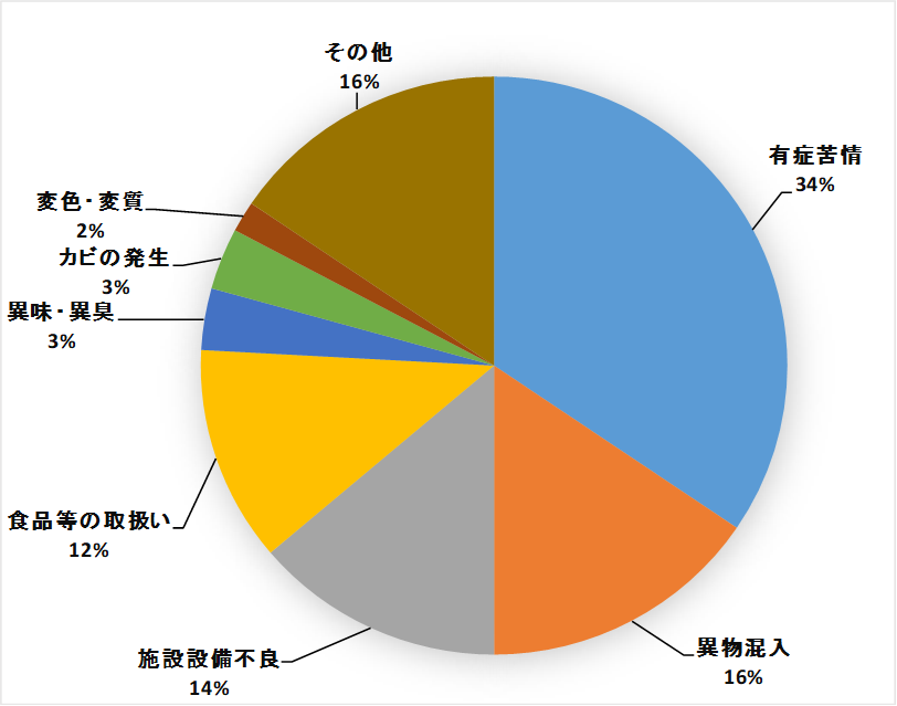 有症苦情34%、異物混入16%、施設設備不良14%、食品等の取扱12%、異味・異臭3%、カビの発生3%、腐敗・変敗2%、その他1