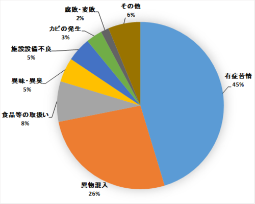 有症苦情45％、異物混入26％、食品等の取扱8％、異味・異臭5％、施設設備不良5％、カビの発生3％、腐敗・変敗2％、その他6％