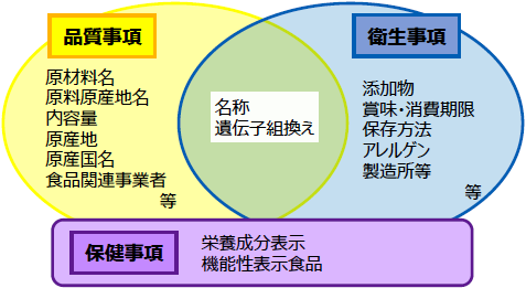 食品表示法の図。品質事項とは、原材料名・原料原産地名・内容量・原産地・原産国名・食品関連事業者等のことです。衛生事項とは、添加物・賞味消費期限・保存方法・アレルゲン・製造所等などのことです。保健事項とは栄養成分表示・機能性表示食品のことです。品質事項と衛生事項にまたがる項目に、名称・遺伝子組み換えがあります。